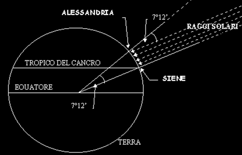 PRATICA Egli misurò con una scafe l'angolo che i raggi del solo formavano con la verticale: esso risultò 7,2, cioè 1/50 di angolo giro.