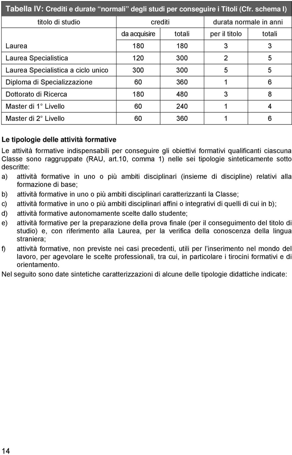 Diploma di Specializzazione 60 360 1 6 Dottorato di Ricerca 180 480 3 8 Master di 1 Livello 60 240 1 4 Master di 2 Livello 60 360 1 6 Le tipologie delle attività formative Le attività formative