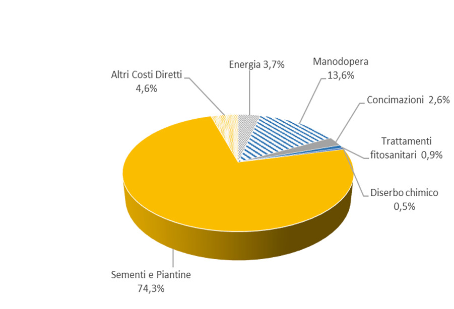 3.1.La ripartizione % dei costi diretti nel primo trimestre 2014 Fig. 1 Ripartizione %dei costi diretti dell'asparago Fig. 2 Ripartizione % dei costi diretti 4.
