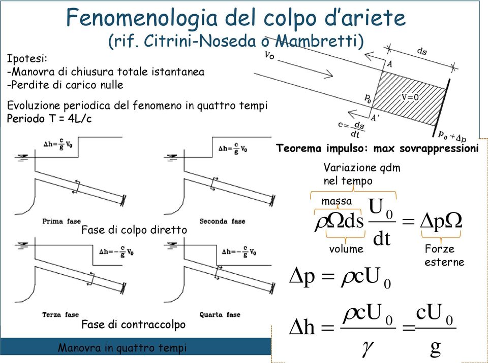 nulle Evoluzione periodica del fenomeno in quattro tempi Periodo T = 4L/c Fase di colpo diretto