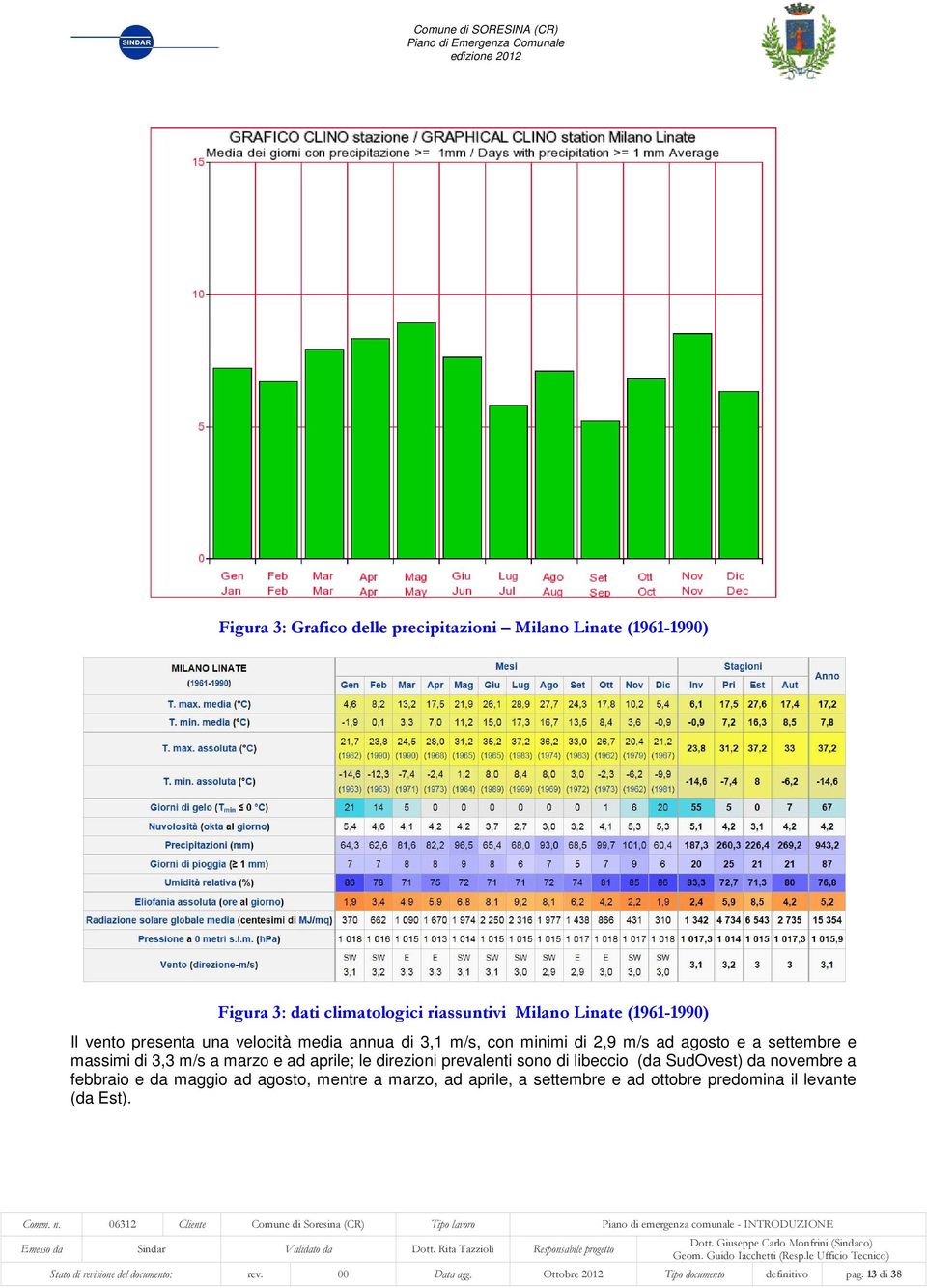 direzioni prevalenti sono di libeccio (da SudOvest) da novembre a febbraio e da maggio ad agosto, mentre a marzo, ad aprile, a settembre e