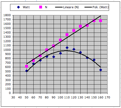 Valutazione del soggetto Determinazione delle curve di forza (N) e potenza (W) in una