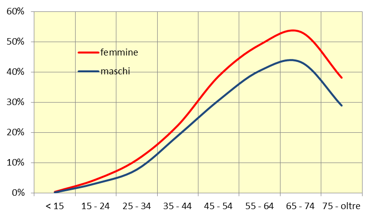 QUARTO CASO ASLSanluri Consumi di FANS (M01A) Anno 2011 dispensati 1,59 milioni di DDD (= 718 mila ) Anno 2015 dispensati 1,43