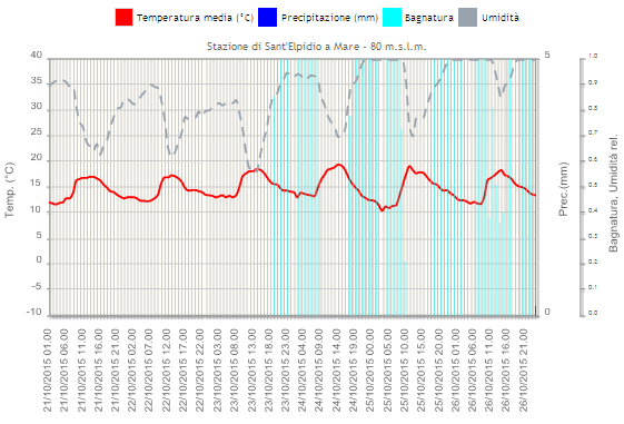 Notiziario AGROMETEOROLOGICO Di Produzione Integrata per le province di Ascoli Piceno e Fermo 42 28 Ottobre 2015 Centro Agrometeo Locale Via Indipendenza 2-4, Ascoli Piceno Tel. 0736/336443 Fax.