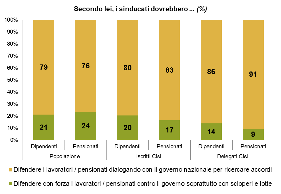 Secondo lei, i sindacati dovrebbero.