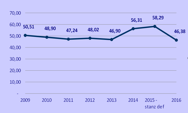 L'andamento della spesa corrente (cioè la spesa per il funzionamento annuo dell'amministrazione) negli ultimi anni mostra la seguente tendenza (i dati sono in milioni di euro): Da