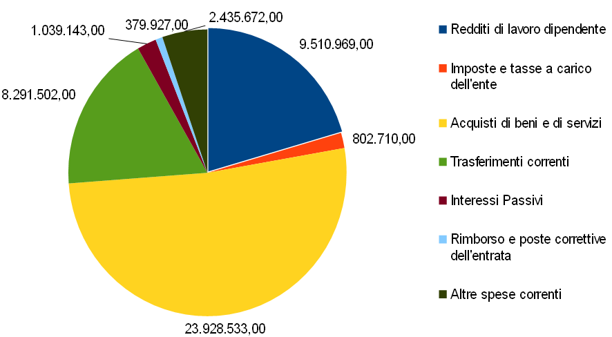 La composizione della spesa corrente 2016 per macroaggregati (cioè secondo