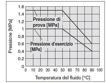 Specifiche (unità con sensore remoto) MODELLO PF3W504 PF3W520 PF3W540 PF3W511 Fluido applicabile Metodo di rilevamento Campo della portata nominale Temperatura del fluido Precisione Ripetibilità