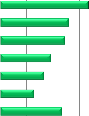 1 2015 Pagina 4 Richiesta di esperienza e difficoltà di reperimento Nel primo dell'anno sarà richiesta un'esperienza lavorativa specifica al 56% degli assunti in Basilicata, percentuale inferiore