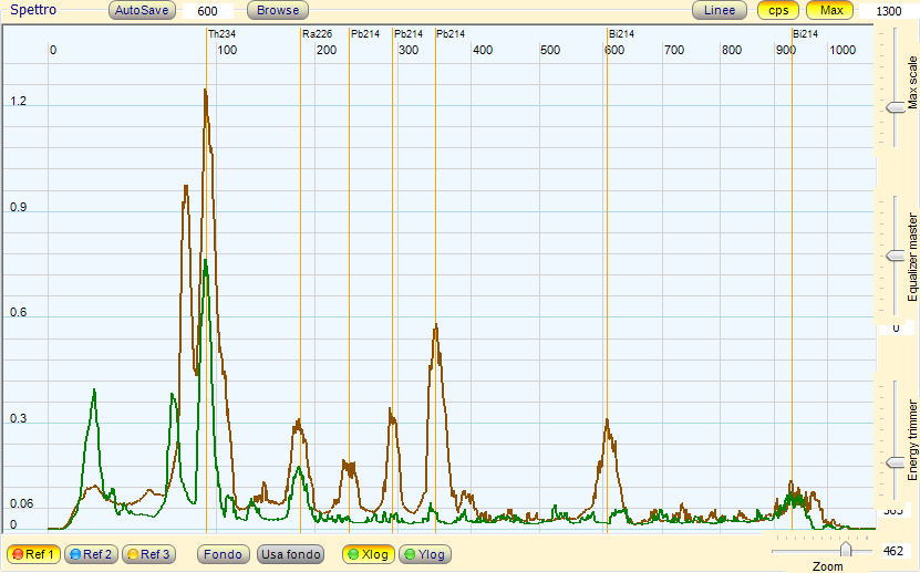 Decadimento dell uranio-238 Red Line : Uranium Ore Green Line : Uranium Glaze Il decadimento dell uranio 238 si può dividere in due parti : - U-238 ->.