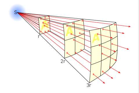 Legge del quadrato della distanza All'attenuazione con uno schermo viene aggiunto l'effetto angolo solido, che è puramente geometrico e afferma che il numero di fotoni che colpiscono un bersaglio