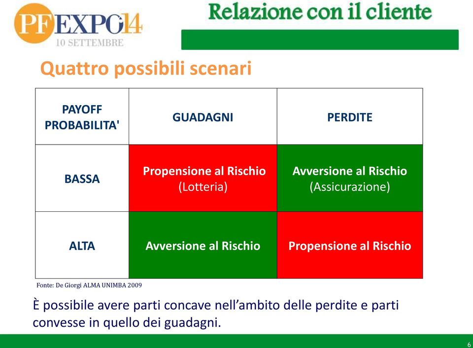 Avversione al Rischio Propensione al Rischio Fonte: De Giorgi ALMA UNIMBA 2009 È