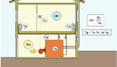 Il rendimento globale medio stagionale E il rapporto tra il fabbisogno di energia termica utile per la climatizzazione invernale e l energia primaria delle fonti