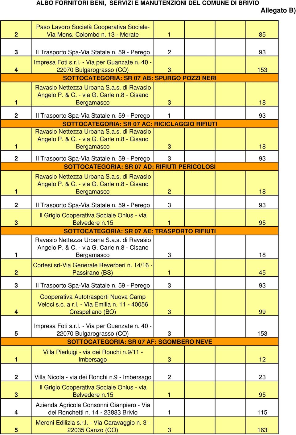 8 - Cisano 1 Bergamasco 3 18 2 Il Trasporto Spa-Via Statale n. 59 - Perego 1 93 SOTTOCATEGORIA: SR 07 AC: RICICLAGGIO RIFIUTI Ravasio Nettezza Urbana S.a.s. di Ravasio Angelo P. & C. - via G. Carle n.