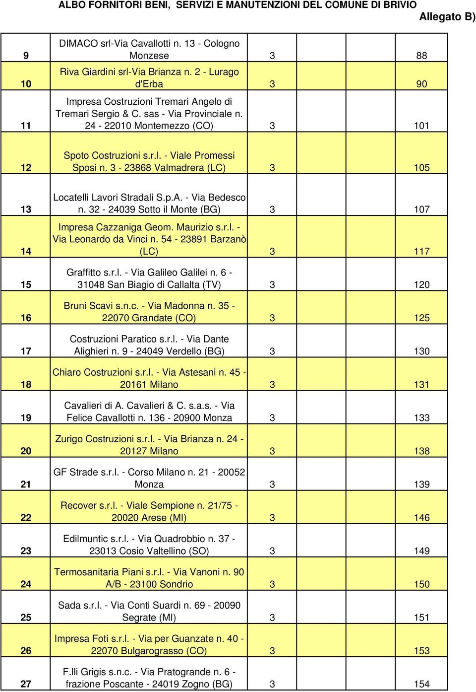 32-24039 Sotto il Monte (BG) 3 107 Impresa Cazzaniga Geom. Maurizio s.r.l. - Via Leonardo da Vinci n. 54-23891 Barzanò 14 (LC) 3 117 Graffitto s.r.l. - Via Galileo Galilei n.