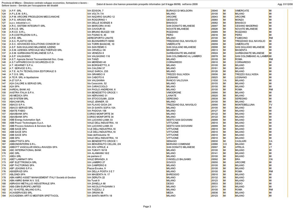 R.C.E. SRL VIA CAVOUR 53 NOVATE MILANESE 20026 MI NOVATE MILANESE MI 130 A.R.CO. S.R.L. VIA BRUNO BUOZZI 109 ROZZANO 20089 MI ROZZANO MI 131 A.R.COSTRUZIONI S.R.L. VIA FIGINO N.
