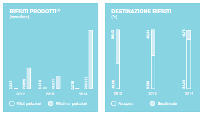 RIFIUTI PERICOLOSI RIFIUTI NON PERICOLOSI RECUPERO