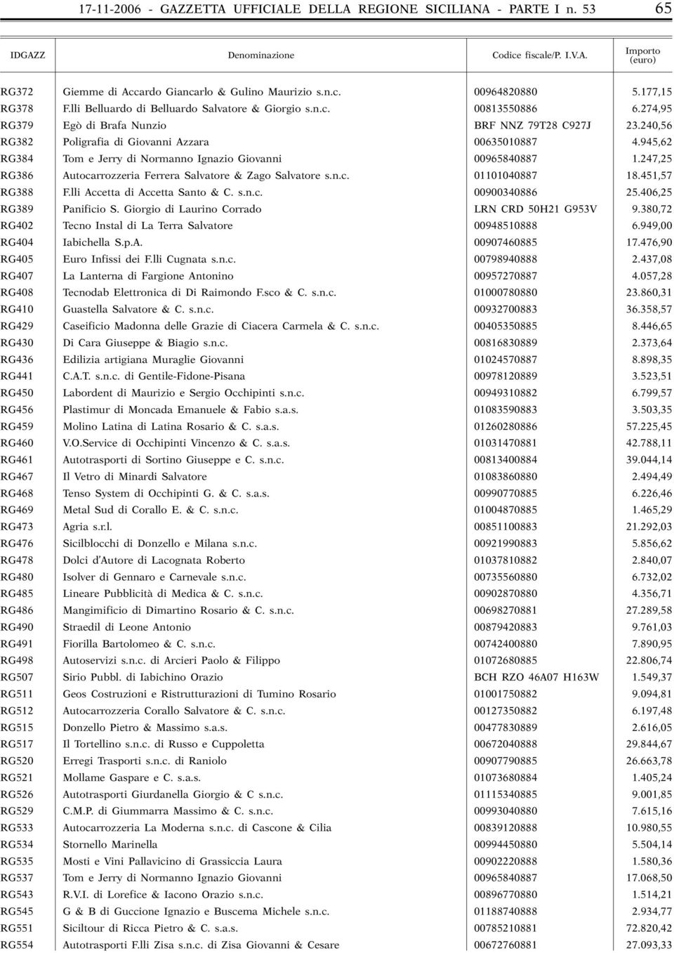 945,62 RG384 Tom e Jerry di Normanno Ignazio Giovanni 00965840887 1.247,25 RG386 Autocarrozzeria Ferrera Salvatore & Zago Salvatore s.n.c. 01101040887 18.451,57 RG388 F.