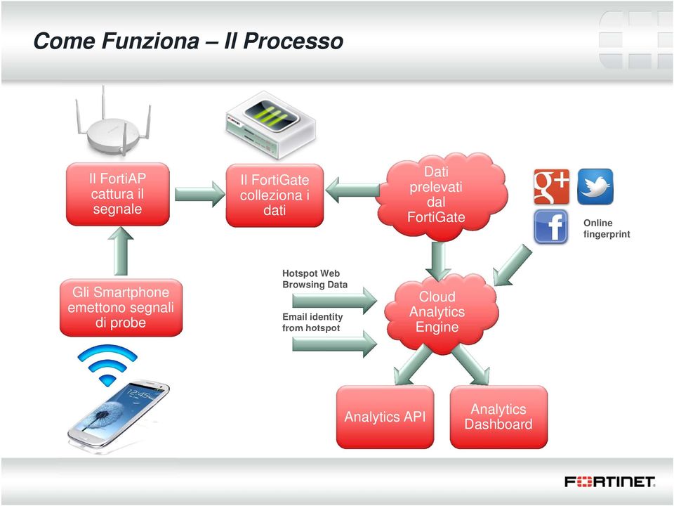 Smartphone emettono segnali di probe Hotspot Web Browsing Data Email