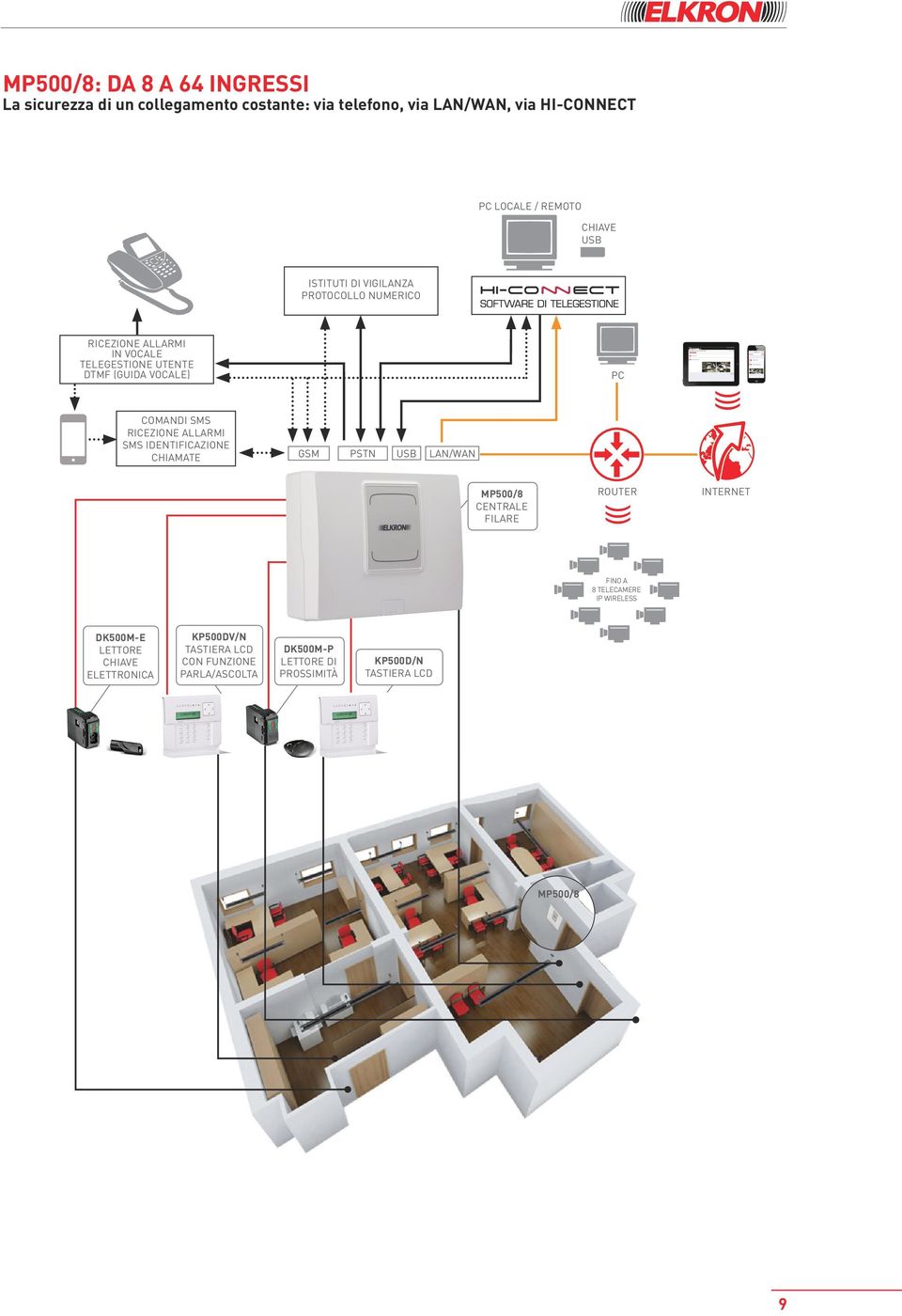 RICEZIONE ALLARMI SMS IDENTIFICAZIONE CHIAMATE GSM PSTN LAN/WAN MP500/8 CENTRALE FILARE ROUTER INTERNET FINO A 8 TELECAMERE IP WIRELESS