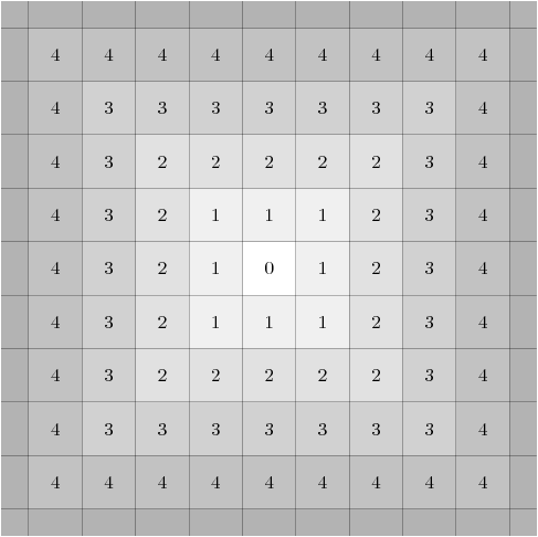 Distanza (2) Distanza D 8, o della scacchiera (norma L ): D 8 (p, q) = max( x p x q, y p y q ) D e D 4 D 8 I pixel, q, sono etichettati con il raggio intero, r N, del disco di appartenenza: r 1 <