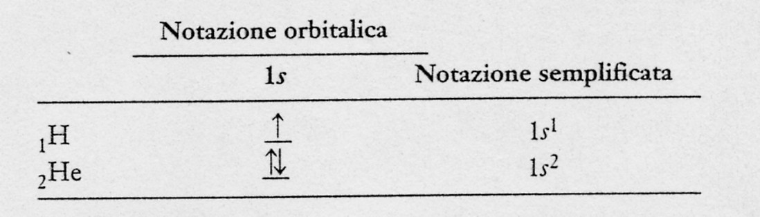 Riempimento dei livelli energetici