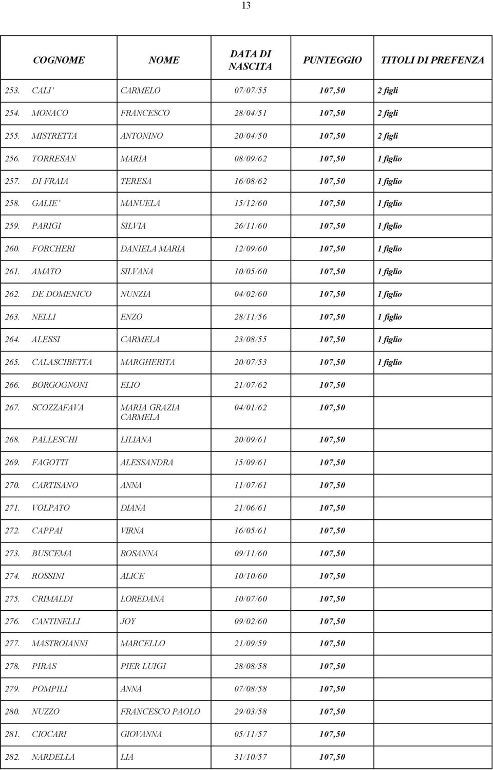 NELLI ENZO 28/11/56 107,50 264. ALESSI CARMELA 23/08/55 107,50 265. CALASCIBETTA MARGHERITA 20/07/53 107,50 266. BORGOGNONI ELIO 21/07/62 107,50 267.