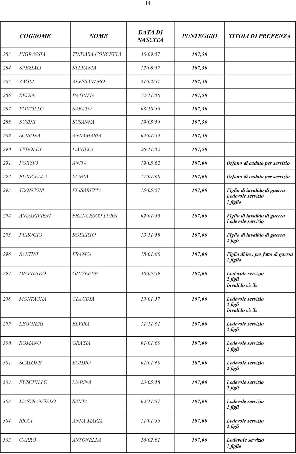 PORZIO ANITA 19/05/62 107,00 Orfano di caduto per servizio 292. FUNICELLA MARIA 17/01/60 107,00 Orfano di caduto per servizio 293. TRONCONI ELISABETTA 15/05/57 107,00 Figlio di invalido di guerra 294.