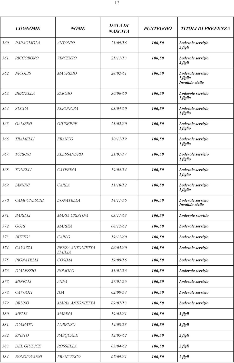 IANNINI CARLA 11/10/52 106,50 370. CAMPONESCHI DONATELLA 14/11/56 106,50 371. BARILLI MARIA CRISTINA 03/11/63 106,50 372. GORI MARISA 08/12/62 106,50 373. BUTTO CARLO 19/11/60 106,50 374.