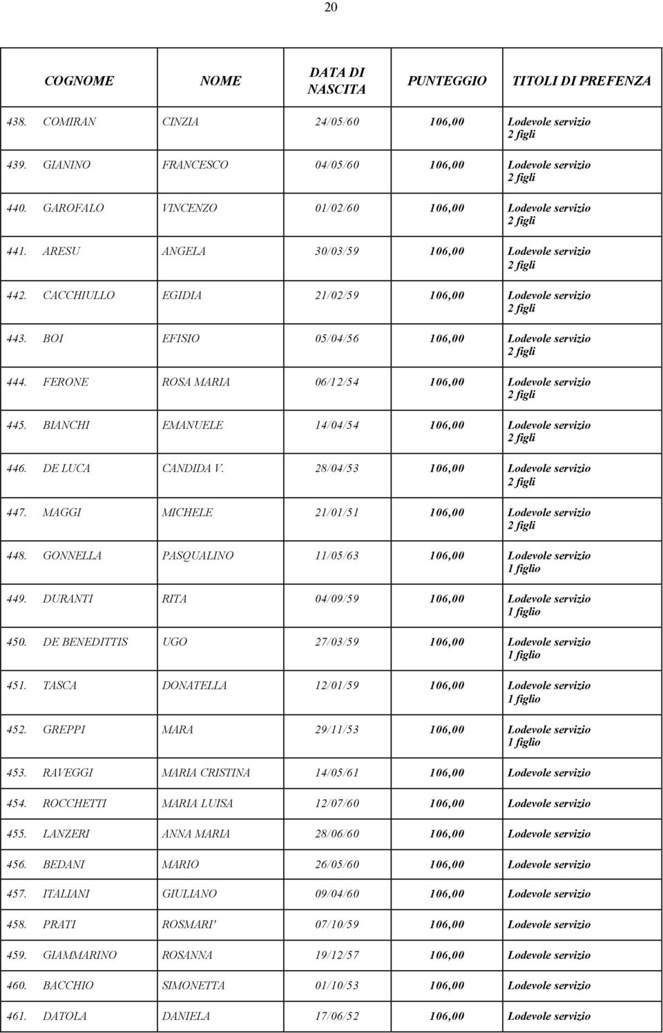 GONNELLA PASQUALINO 11/05/63 106,00 449. DURANTI RITA 04/09/59 106,00 450. DE BENEDITTIS UGO 27/03/59 106,00 451. TASCA DONATELLA 12/01/59 106,00 452. GREPPI MARA 29/11/53 106,00 453.