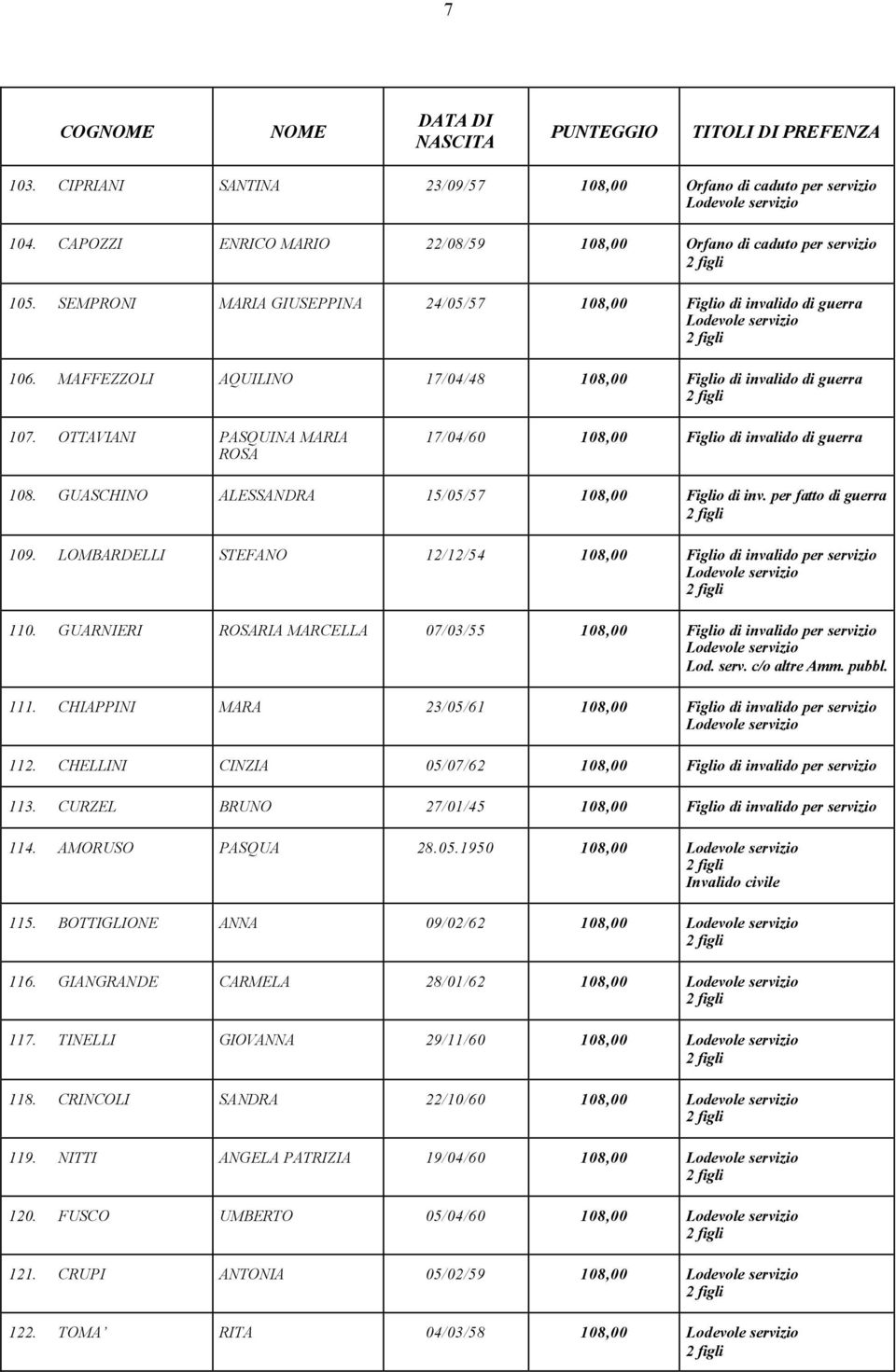 OTTAVIANI PASQUINA MARIA ROSA 17/04/60 108,00 Figlio di invalido di guerra 108. GUASCHINO ALESSANDRA 15/05/57 108,00 Figlio di inv. per fatto di guerra 109.