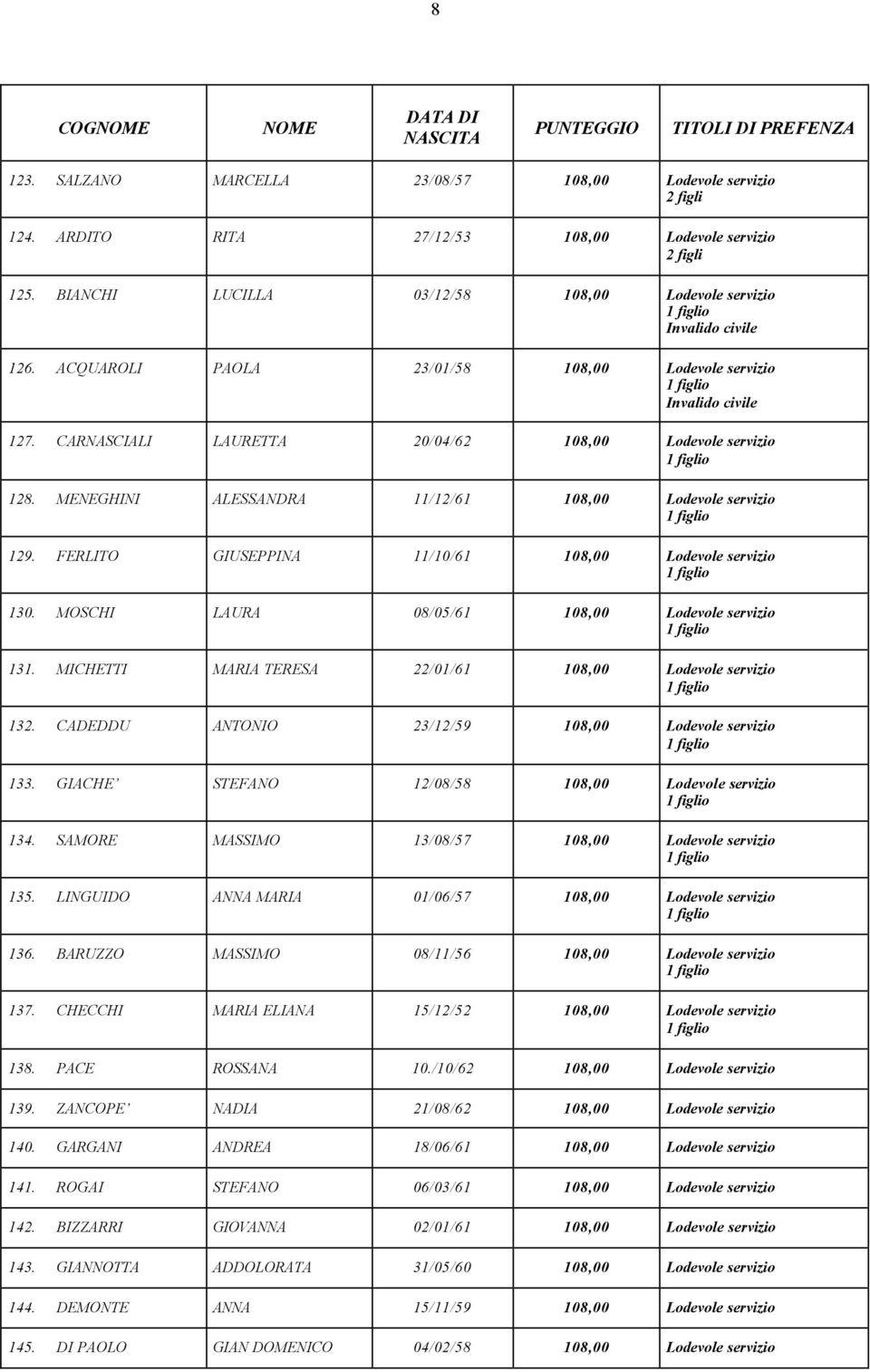 GIACHE STEFANO 12/08/58 108,00 134. SAMORE MASSIMO 13/08/57 108,00 135. LINGUIDO ANNA MARIA 01/06/57 108,00 136. BARUZZO MASSIMO 08/11/56 108,00 137. CHECCHI MARIA ELIANA 15/12/52 108,00 138.