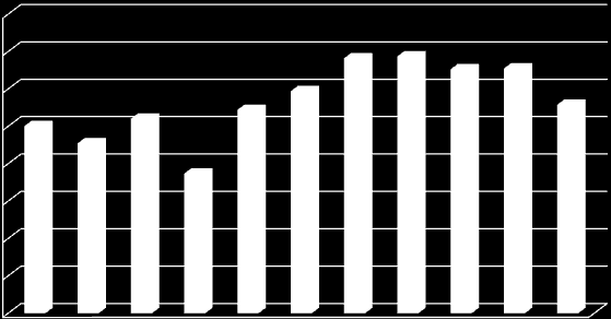 1. Il ruolo del Trasporto Pubblico Locale in Italia Passeggeri km in Italia Passeggeri - km in un giorno feriale medio numeri indice (anno 2001=100) 160 140 120 100 100 90,8 104