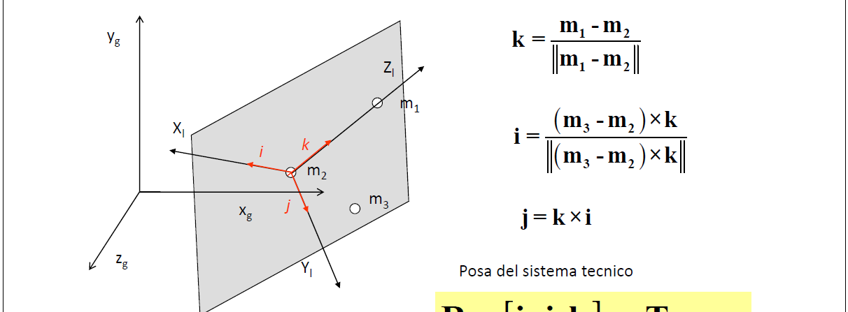 = ( ) ( ) Eq. 2.8 =. Eq. 2.9 La posa del sistema tecnico è data da =, =. Figura 2.4 Rappresentazione della posa del sistema tecnico dati 3 punti nello spazio (x g, y g, z g ). [6] Figura 2.