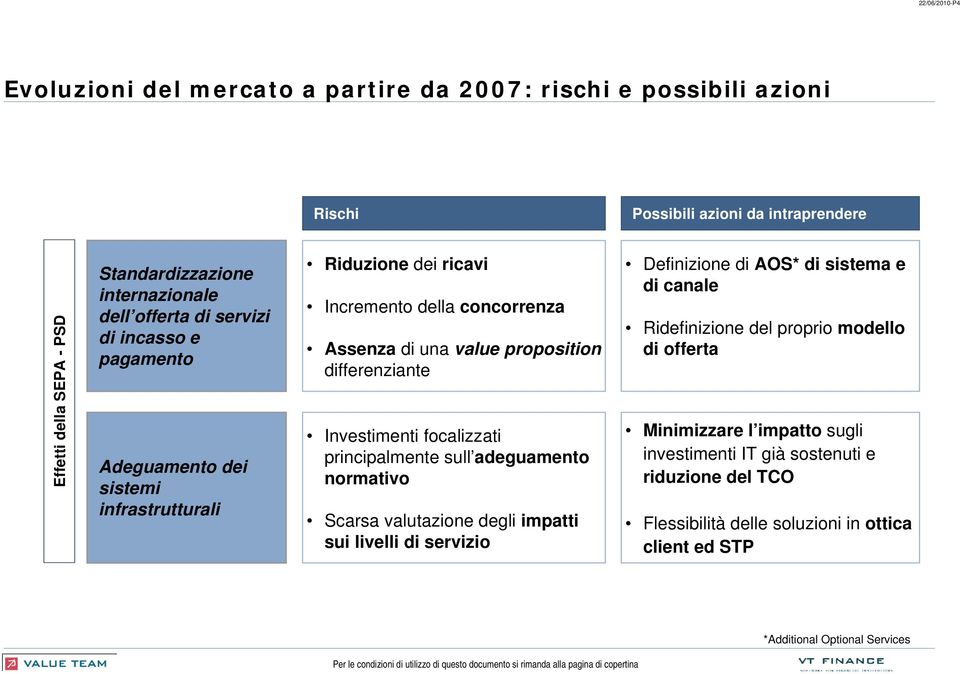 differenziante Investimenti focalizzati principalmente sull adeguamento normativo Scarsa valutazione degli impatti sui livelli di servizio Definizione di AOS* di sistema e di canale