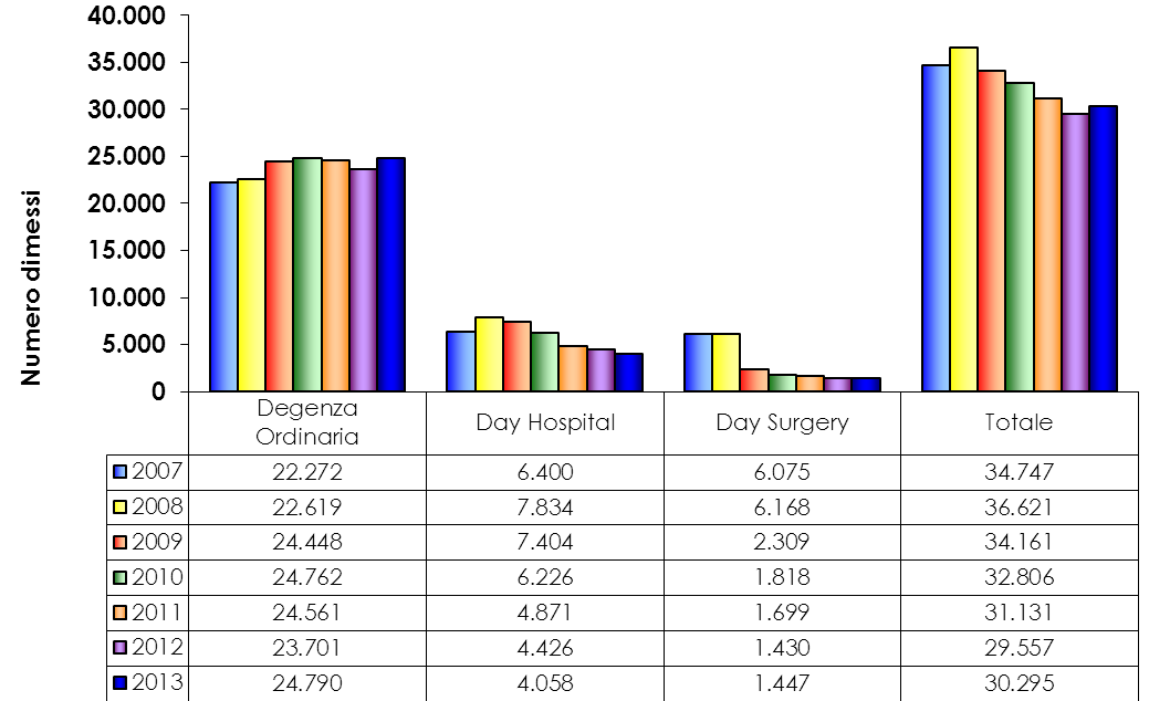 2.2 ATTIVITA DI RICOVERO Nel seguente grafico viene mostrato il numero dei dimessi secondo il regime di ricovero.
