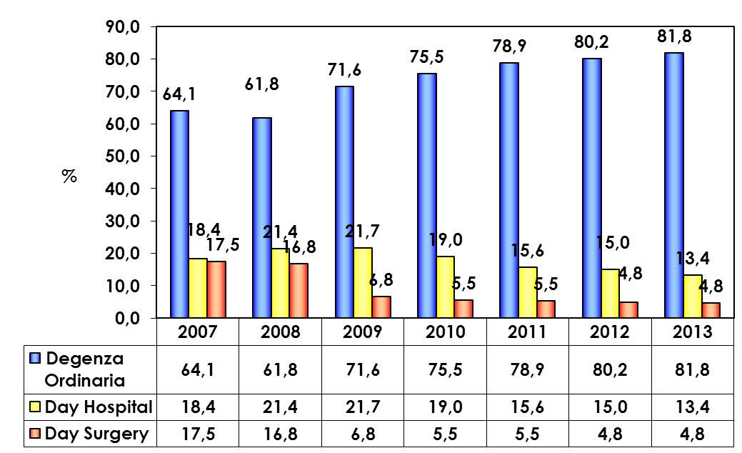 La Figura 6, mostra la composizione percentuale dei ricoveri negli anni dal 2007 al 2013.