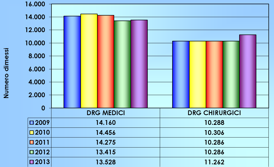 Il numero dei dimessi cui è stato attribuito alla dimissione un DRG chirurgico ha registrato nel 2013, come emerge dalla Figura 7, un significativo incremento, i