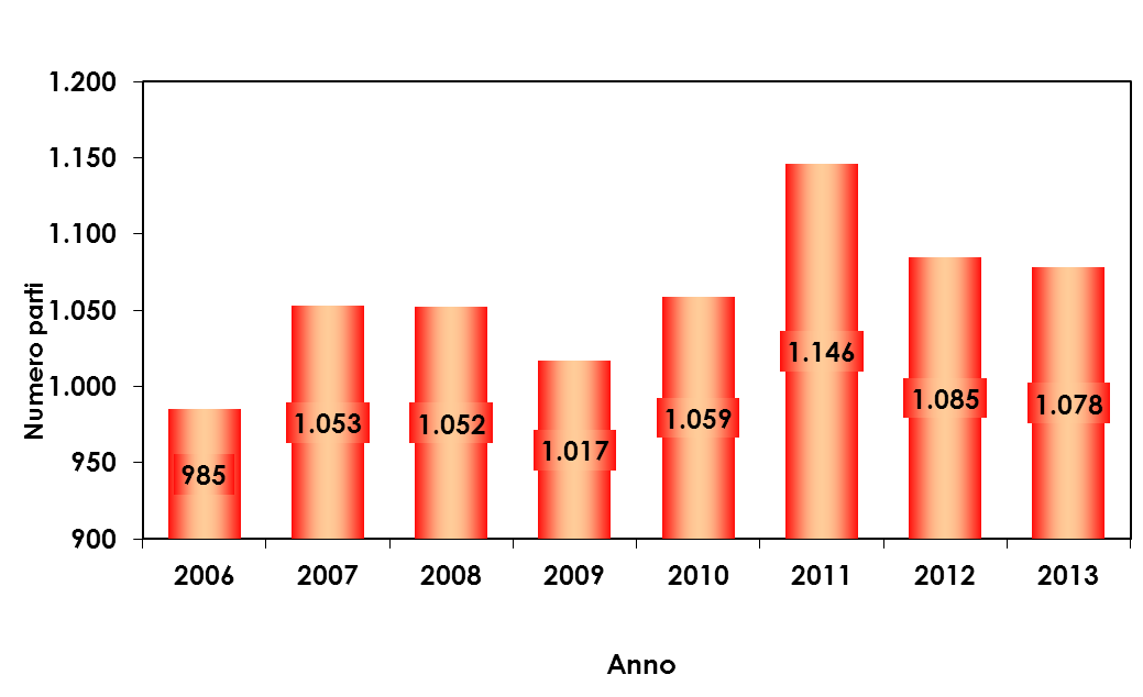 Il numero dei parti registrato nei diversi anni oggetto di analisi, rappresentato nella Figura 14, evidenzia un sostanziale equilibrio