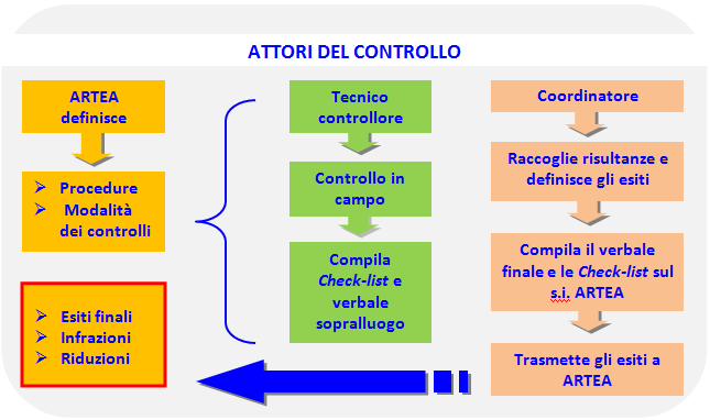 Decreto n. 127 del 29/10/2013 MST Controlli Condizionalità 2013 Rev01 Pag. 18 di 148 Standard 4.4 Standard 4.5 Standard 4.6 Standard 5.1 Standard 5.2 AGEA AGEA ARTEA ARTEA AGEA 5.