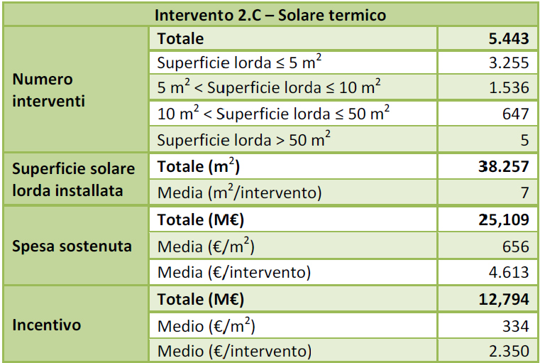 Il Conto Termico: Risultati al 31/12/2014