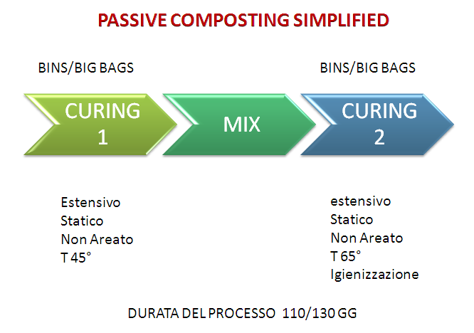 LAYMAN S REPORT TIRSAV Plus project Una linea ACC (Figura 3), dove la miscela viene immessa in appositi digestori (Biocontainer - cassoni in acciaio), e vi permane per svariati giorni in presenza di