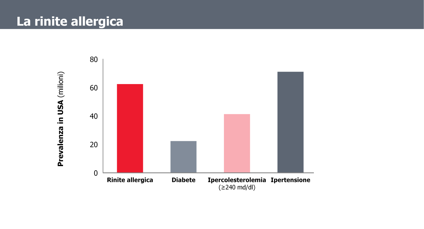 La rinite allergica, che rappresenta la forma più frequente in assoluto di rinopatia cronica, è una allergopatia respiratoria a prevalenza elevata (3-35% della popolazione generale nei Paesi