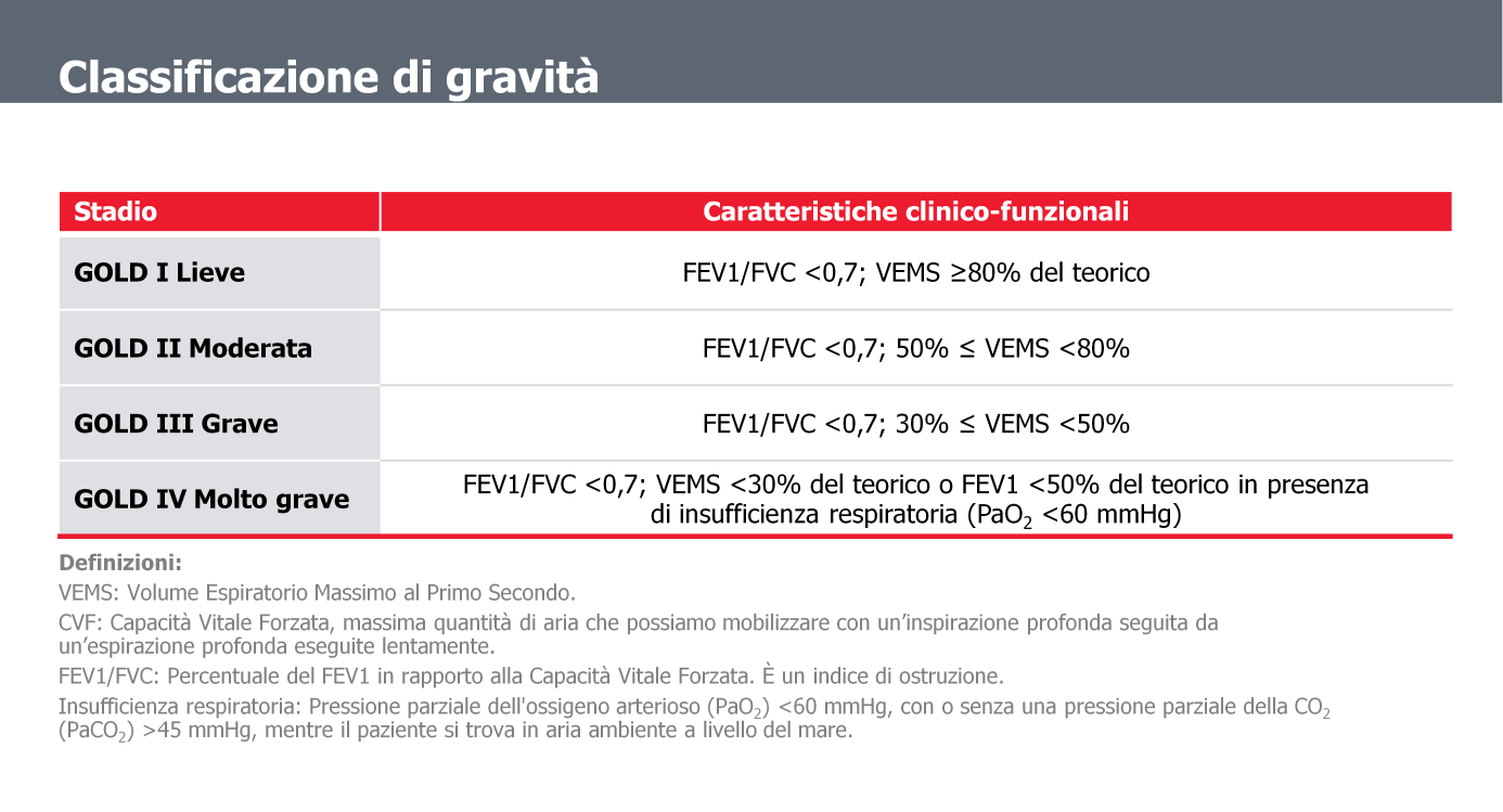 Questa slide riporta la classificazione di gravità della BPCO proposta dalle linee