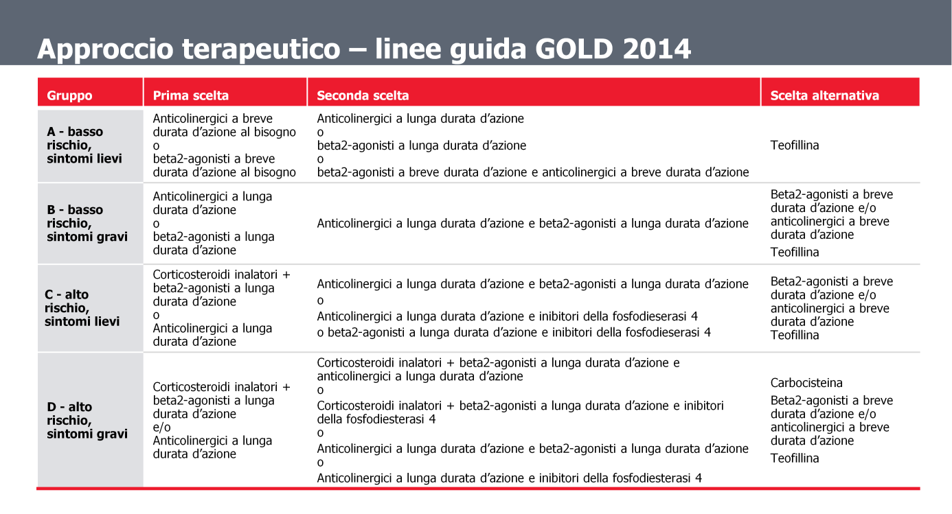 La suddivisione dei pazienti nei 4 gruppi consente di mirare di