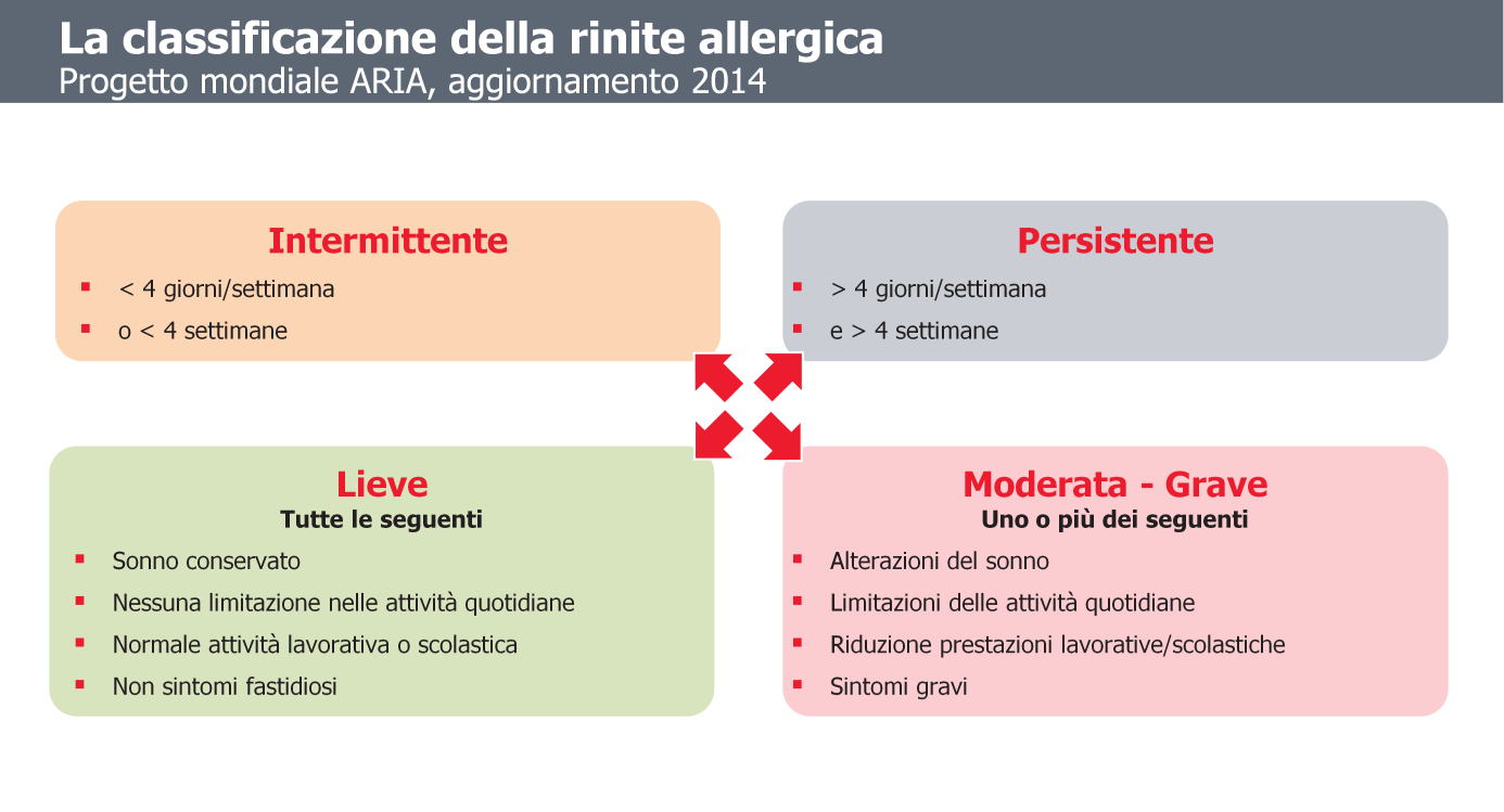 Il progetto ARIA (Allergic Rhinitis and its Impact on Asthma) ha elaborato una classificazione della rinite allergica aggiornata nel 2005 sotto l egida OMS da un comitato internazionale di esperti e