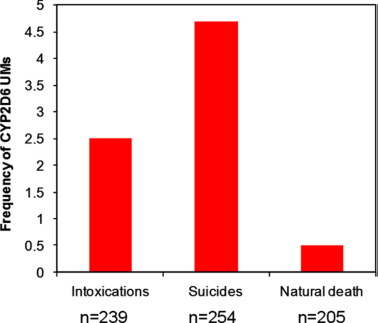 Efficacia della terapia antidepressiva Frequenza 9x in suicidi indica che soggetti UM non
