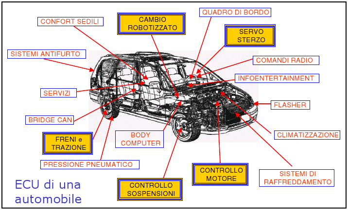 Esempio: automobili C è più potenza di calcolo su un automobile di media cilindrata che sull Apollo 11 che ha