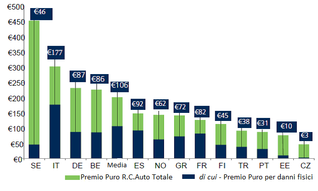 Rapporto di Insurance Europe su confronto europeo del ramo R.C.