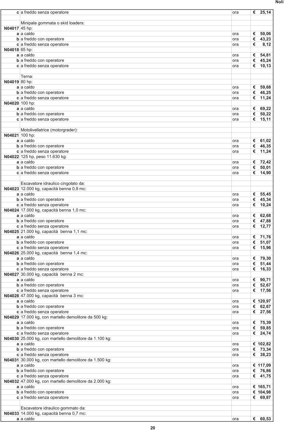 11,24 N04020 100 hp: a a caldo ora 69,22 b a freddo con operatore ora 50,22 c a freddo senza operatore ora 15,11 Motolivellatrice (motorgrader): N04021 100 hp: a a caldo ora 61,02 b a freddo con
